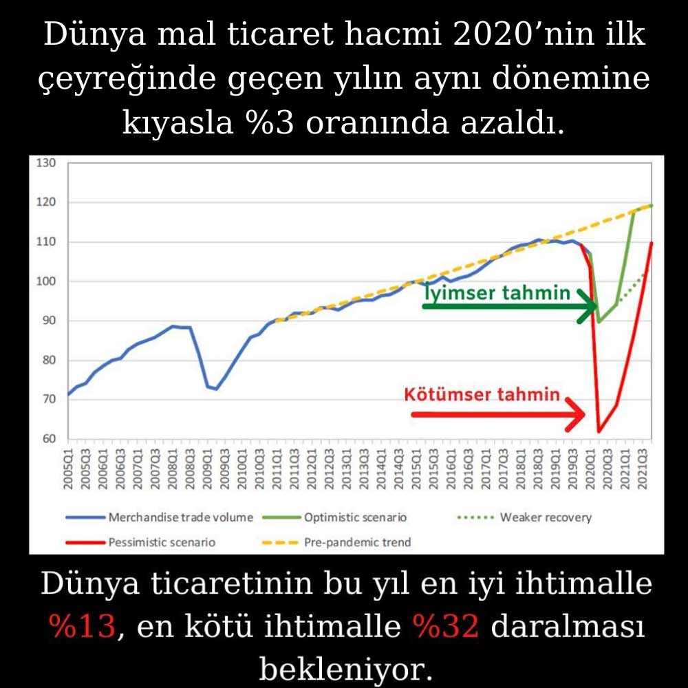 Dünya Ticaret Hacmi Tahmini Dünya Ticaret Hacmi Tahmini