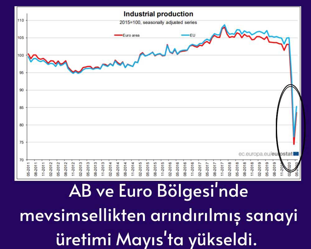 Euro ve AB Sanayi Üretimi Arttı