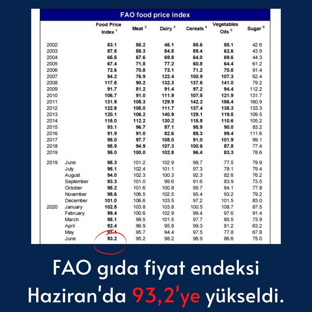 FAO Gıda Fiyat Endeksi FAO Gıda Fiyat Endeksi