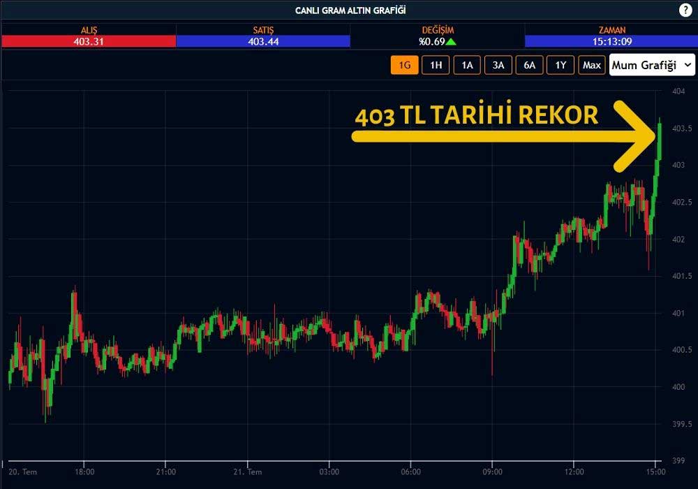 Gram Altın 403 Rekor Gram Altın 403 Rekor