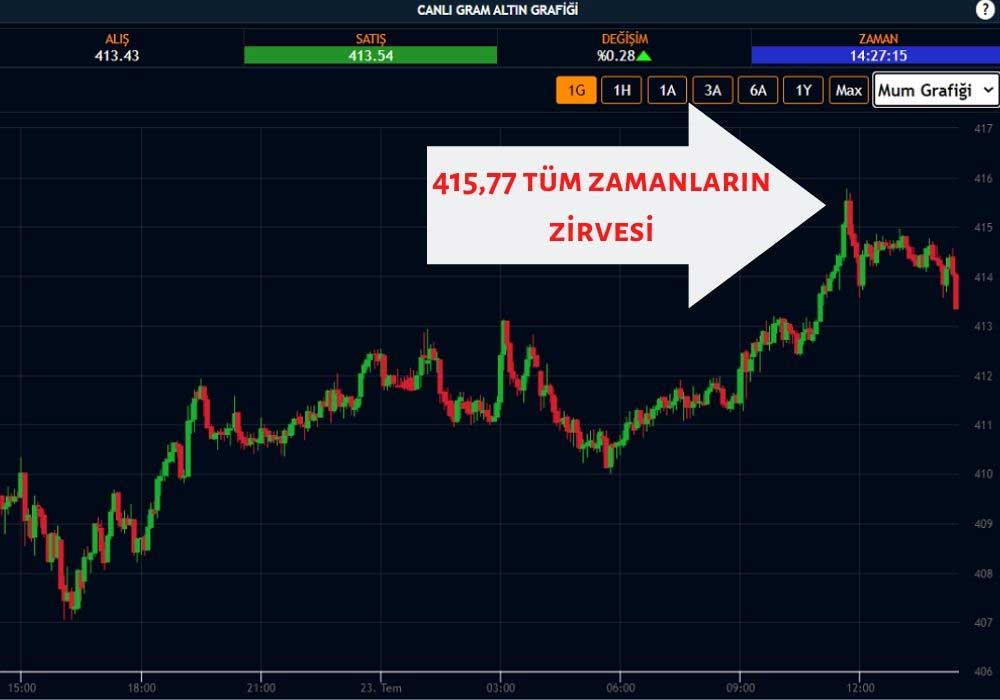 Gram Altın 415 Lira Gram Altın 415 Lira