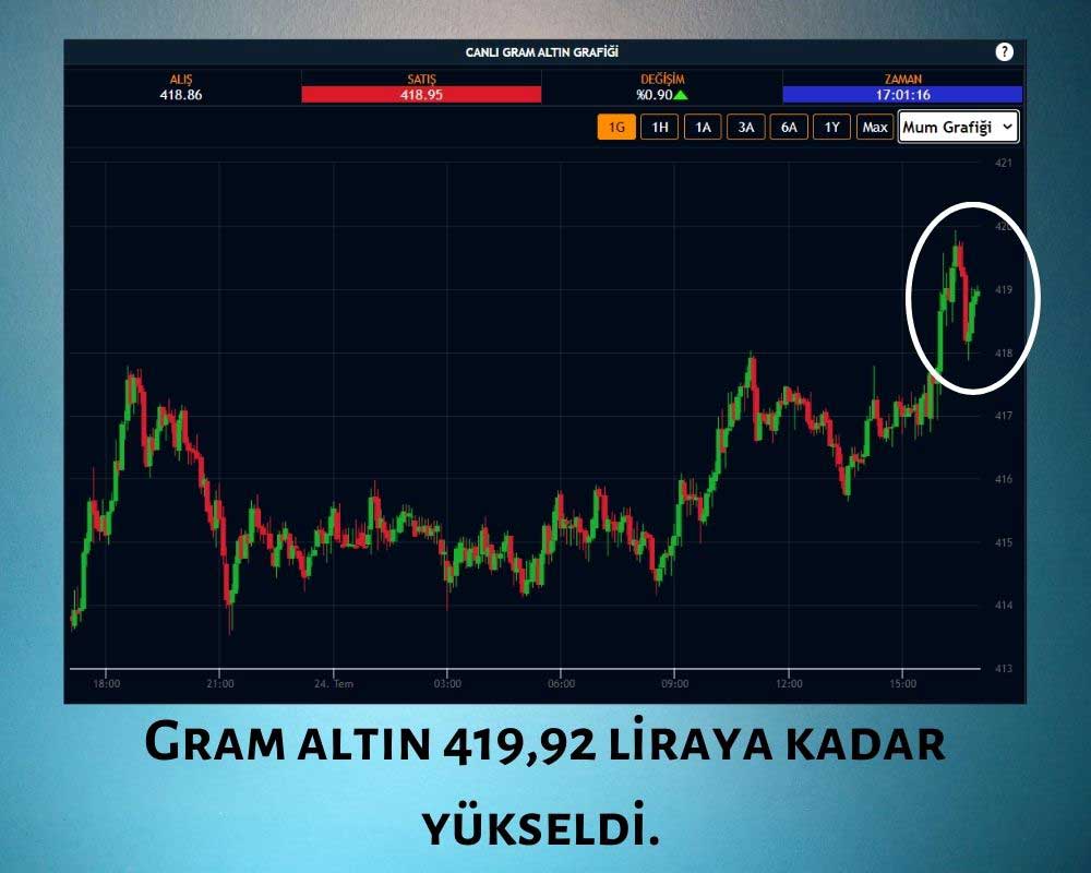 Gram Altın 420 Lira Gram Altın 420 Lira