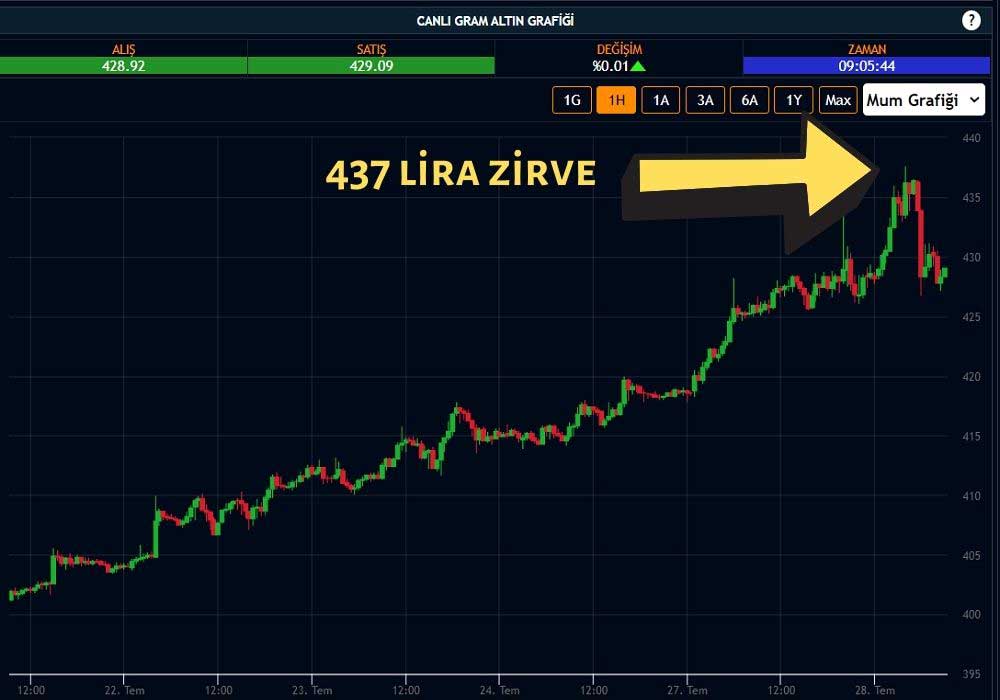 Gram Altın 437 Lira Gram Altın 437 Lira