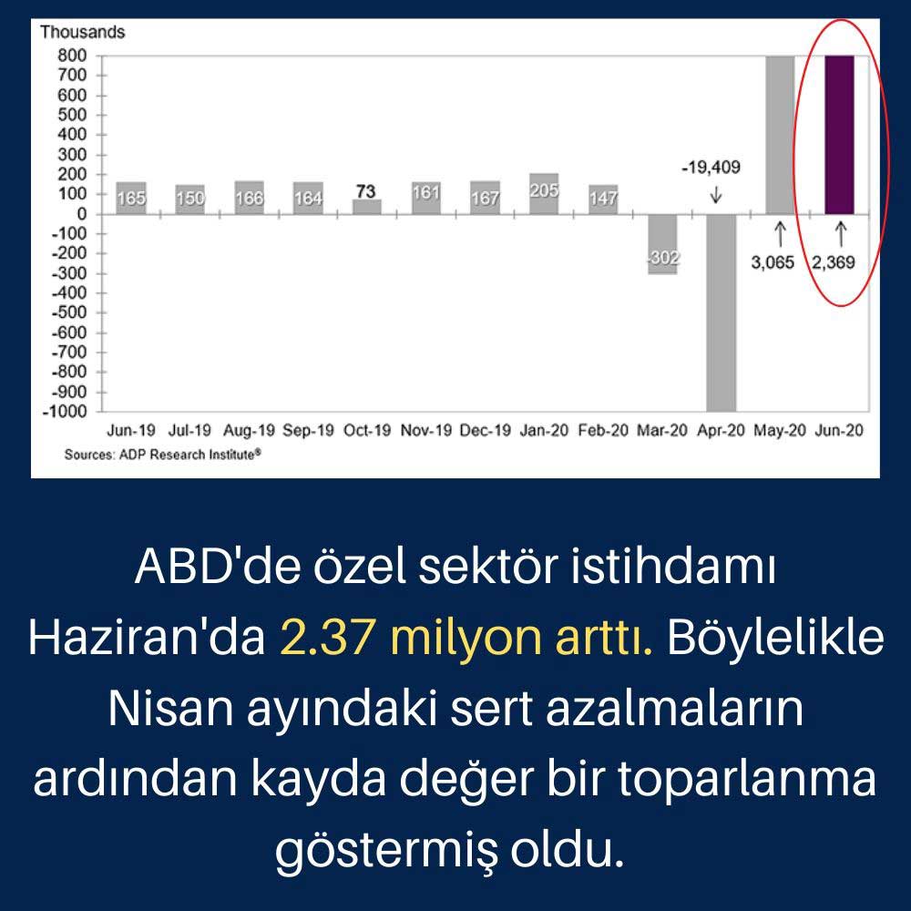 ABD Özel Sektör İstihdamı Arttı ABD Özel Sektör İstihdamı Arttı
