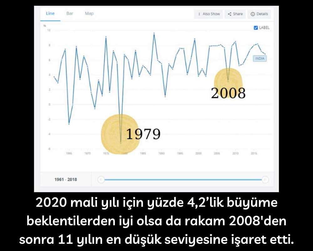 Hindistan GSYİH 2020 Mali Yıl Hindistan GSYİH 2020 Mali Yıl
