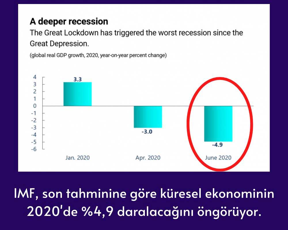 IMF %4,9 Daralma Bekliyor IMF %4,9 Daralma Bekliyor