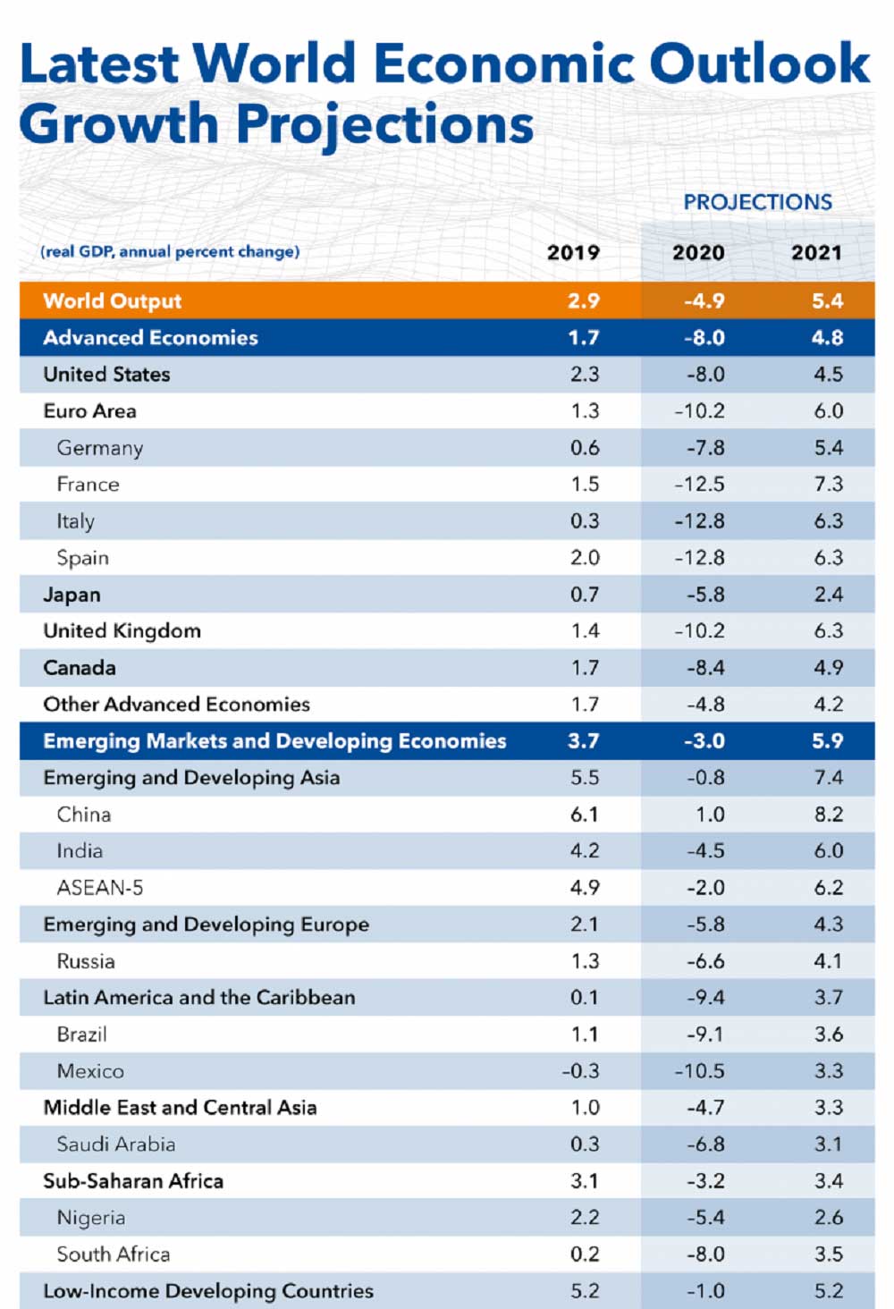 IMF Haziran Raporu