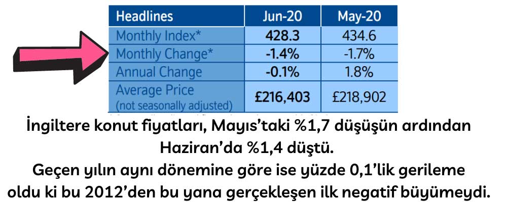 İngiltere Konut Fiyatları Haziran Düşüş 