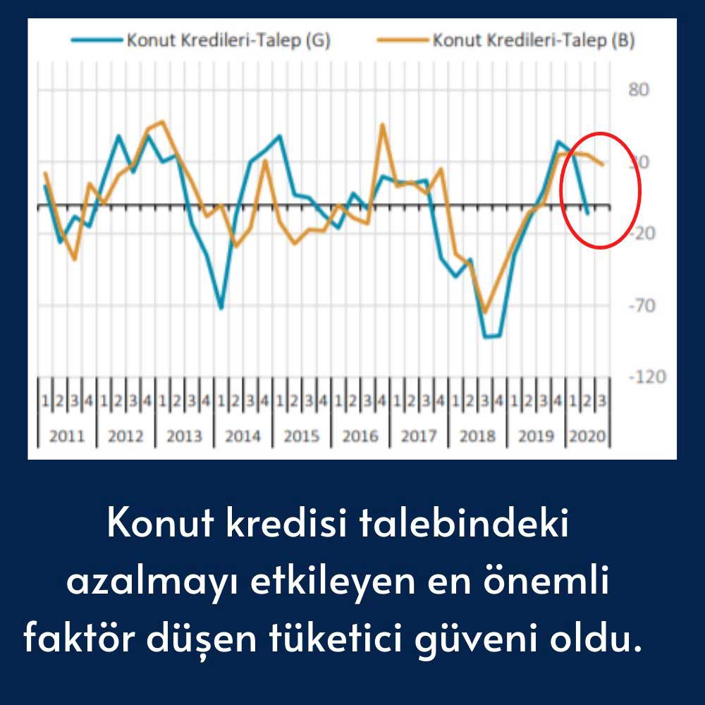 Konut Kredisi Talebi Azaldı Konut Kredisi Talebi Azaldı