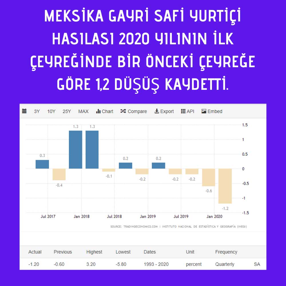 Meksika GSYİH İlk Çeyrek Meksika GSYİH İlk Çeyrek
