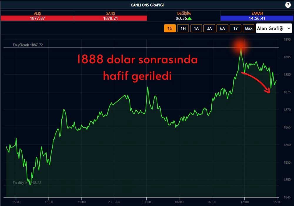 Ons Altın 1888 Dolar Ons Altın 1888 Dolar
