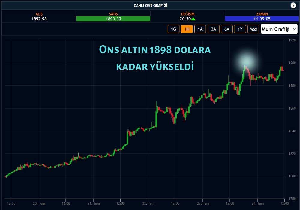 Ons Altın 1898 Dolar Ons Altın 1898 Dolar