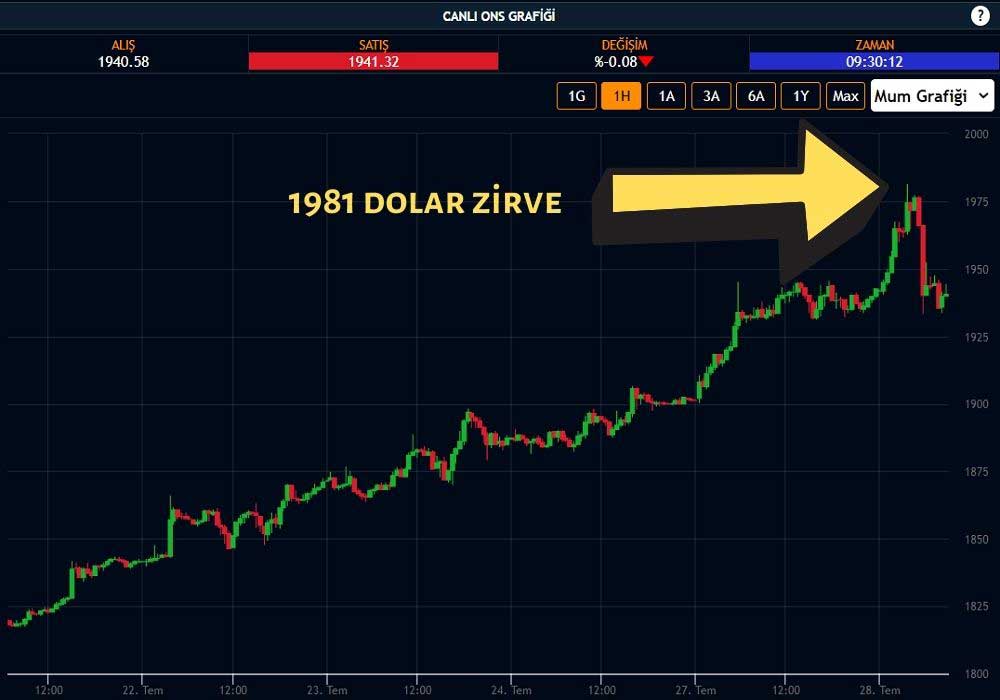 Ons Altın 1981 Dolar Ons Altın 1981 Dolar