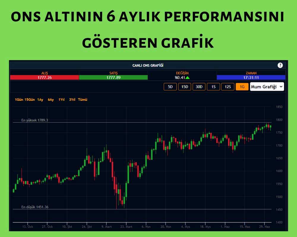 Ons Altın 6 Aylık Performans Ons Altın 6 Aylık Performans