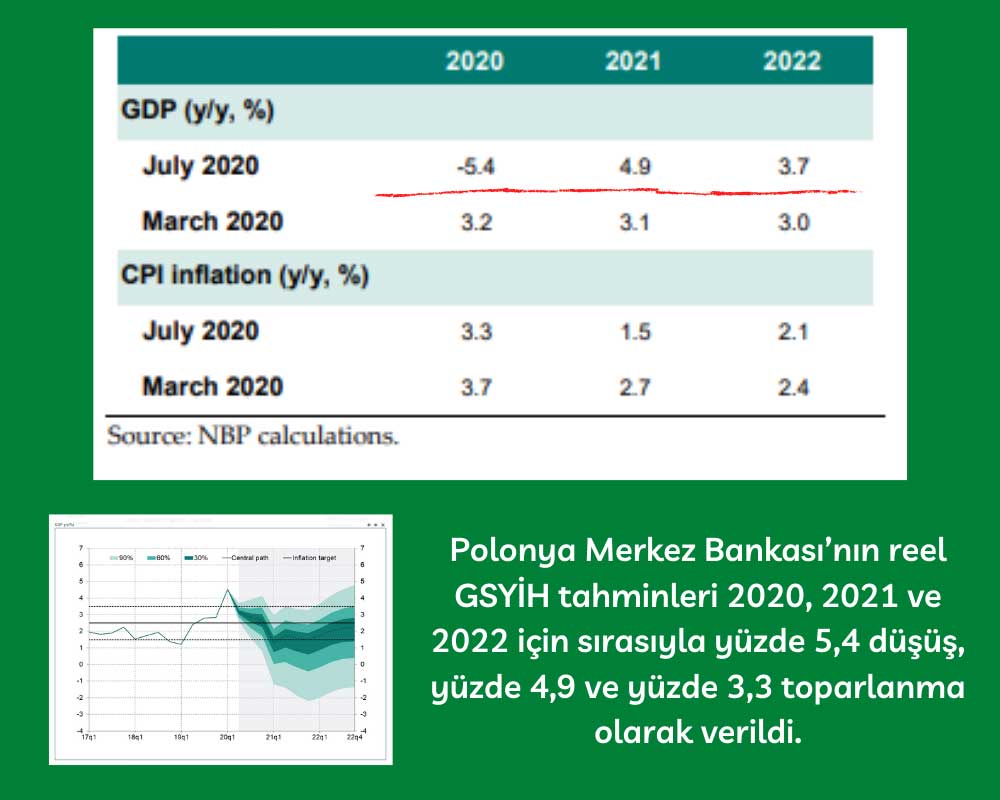 Polonya Merkez Bankası 2020 GSYİH Tahmini