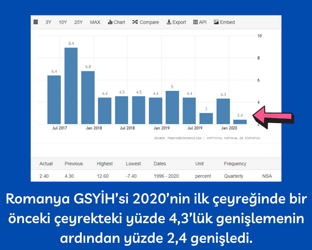 Romanya GSYİH 1Ç20 Romanya GSYİH 1Ç20