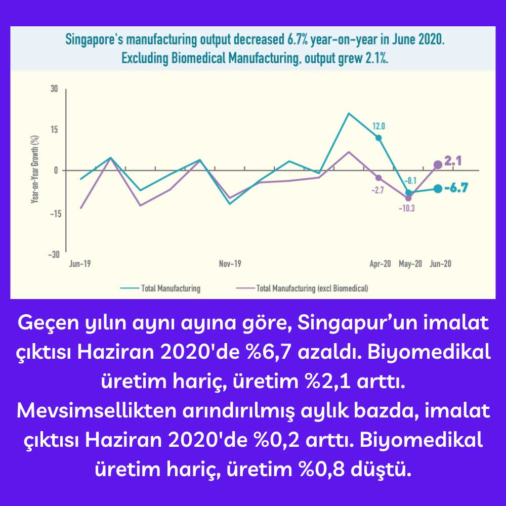Singapur Düşük Sanayi Üretimi Haziran