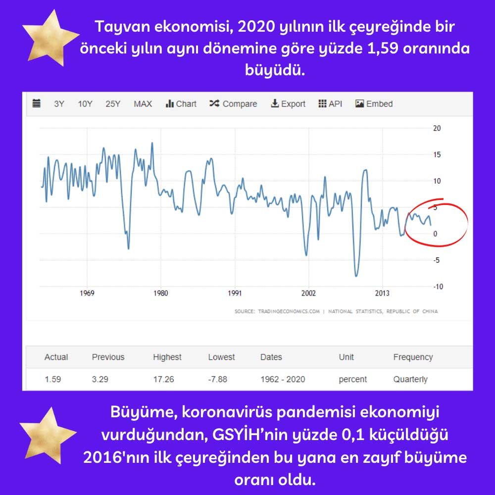 Tayvan Ekonomi İlk Çeyrek Tayvan Ekonomi İlk Çeyrek