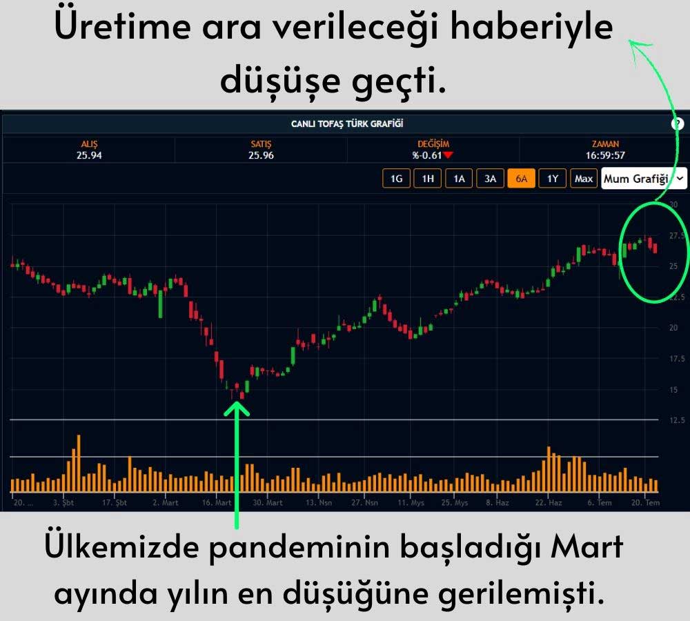 Tofaş Hisseleri Geriledi Tofaş Hisseleri Geriledi