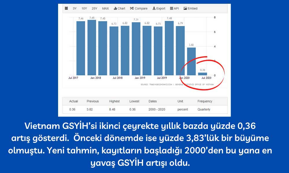 Vietnam GSYİH 2Ç20 Düştü Vietnam GSYİH 2Ç20 Düştü