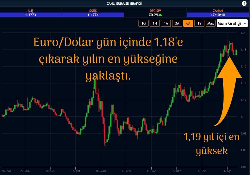 Euro/Dolar Paritesi