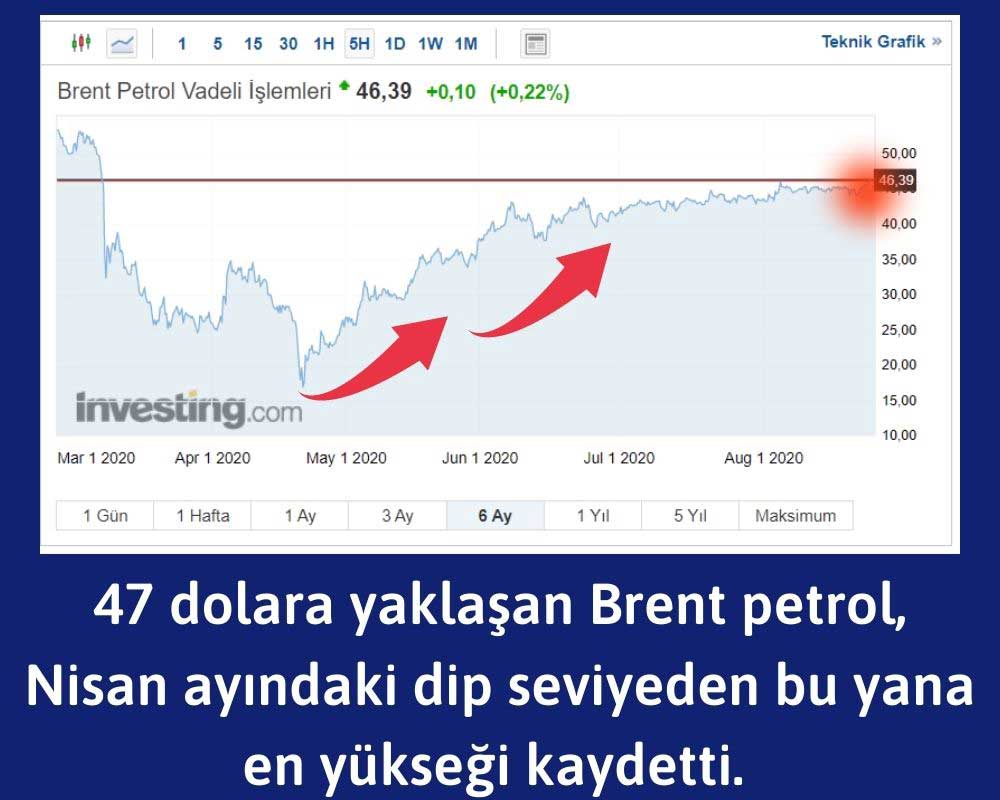 Brent Petrol 47 Dolara Yaklaştı