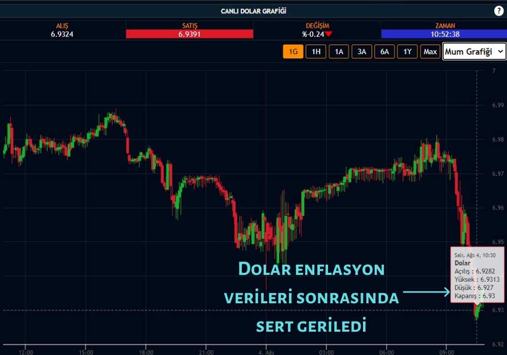 Dolar 6,92'ye Geriledi Dolar 6,92'ye Geriledi