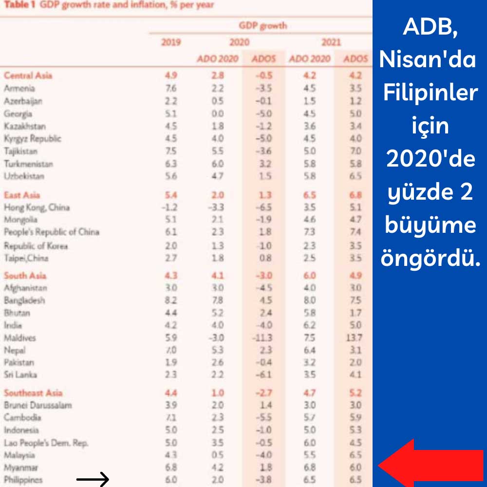 ADB Filipinler Daralma Tahmin ADB Filipinler Daralma Tahmin