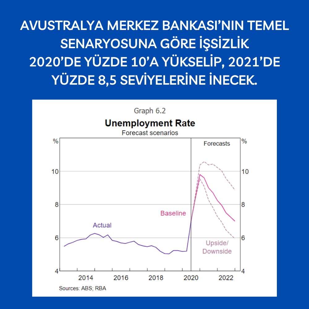 Avustralya MB 2020-2021 İşsizlik Büyümesi Avustralya MB 2020-2021 İşsizlik Büyümesi