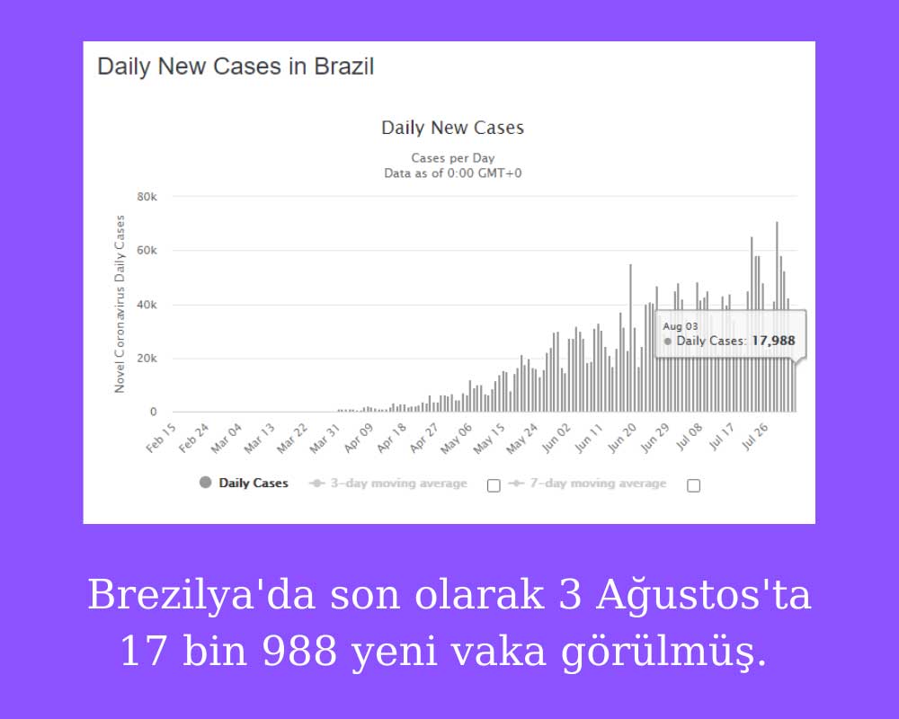 Brezilya Koronavirüs 3 Ağustos 