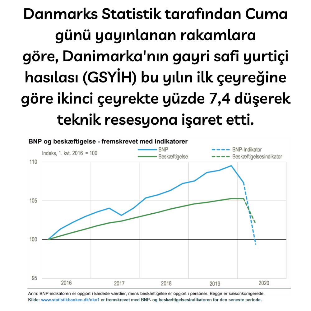 Danimarka GSYİH Düşüş