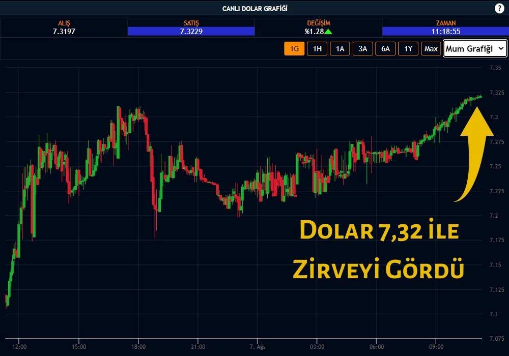 Dolar Tarihi Rekor Dolar Tarihi Rekor