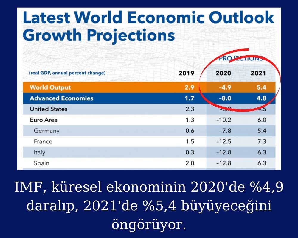IMF Küresel Ekonomi Tahmini