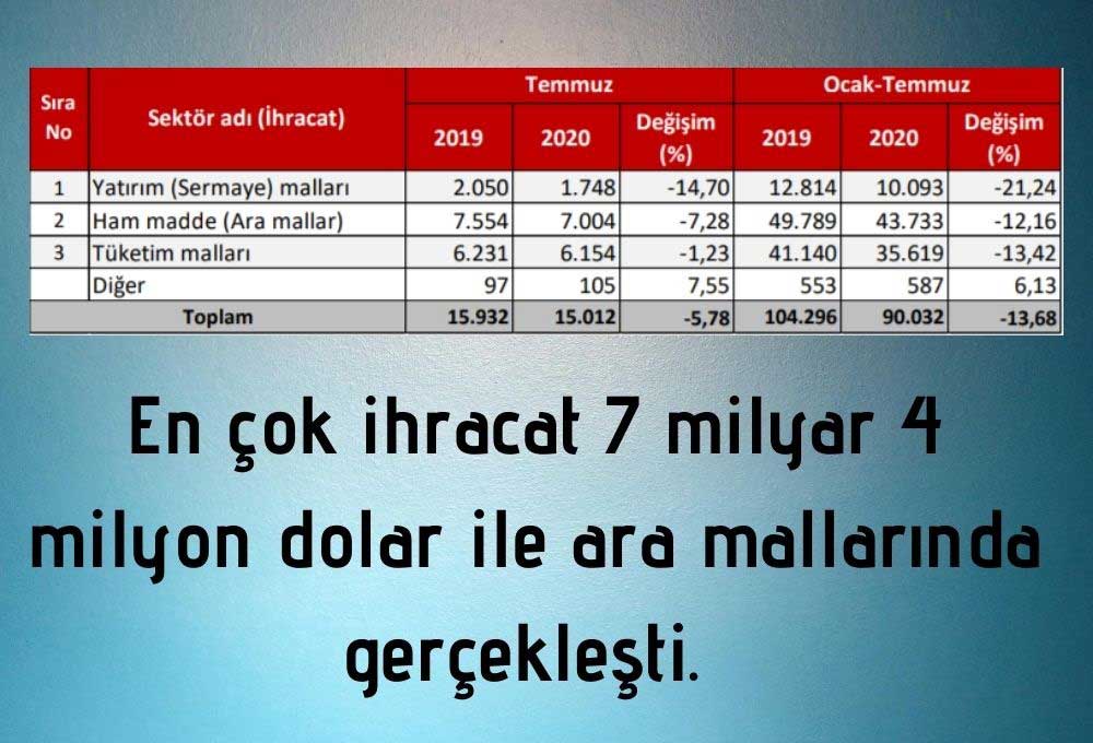 En Fazla İhracat Hammaddelerde Oldu En Fazla İhracat Hammaddelerde Oldu