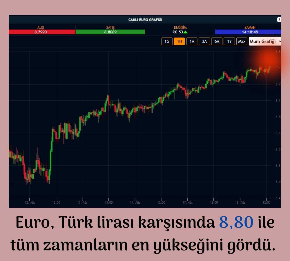 Euro 8,80 Rekor Euro 8,80 Rekor