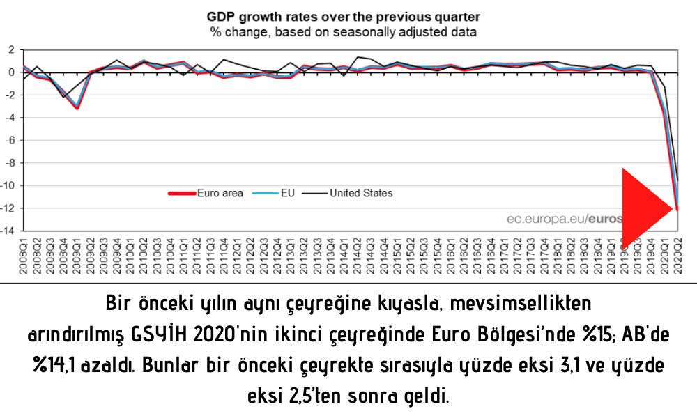 Euro Bölgesi GSYİH Euro Bölgesi GSYİH