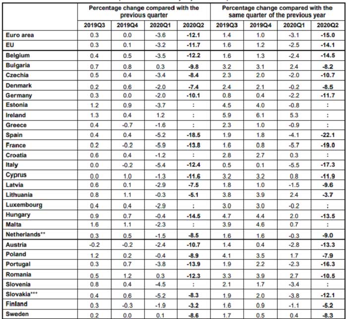 Eurostat Avrupa İkinci Çeyrek