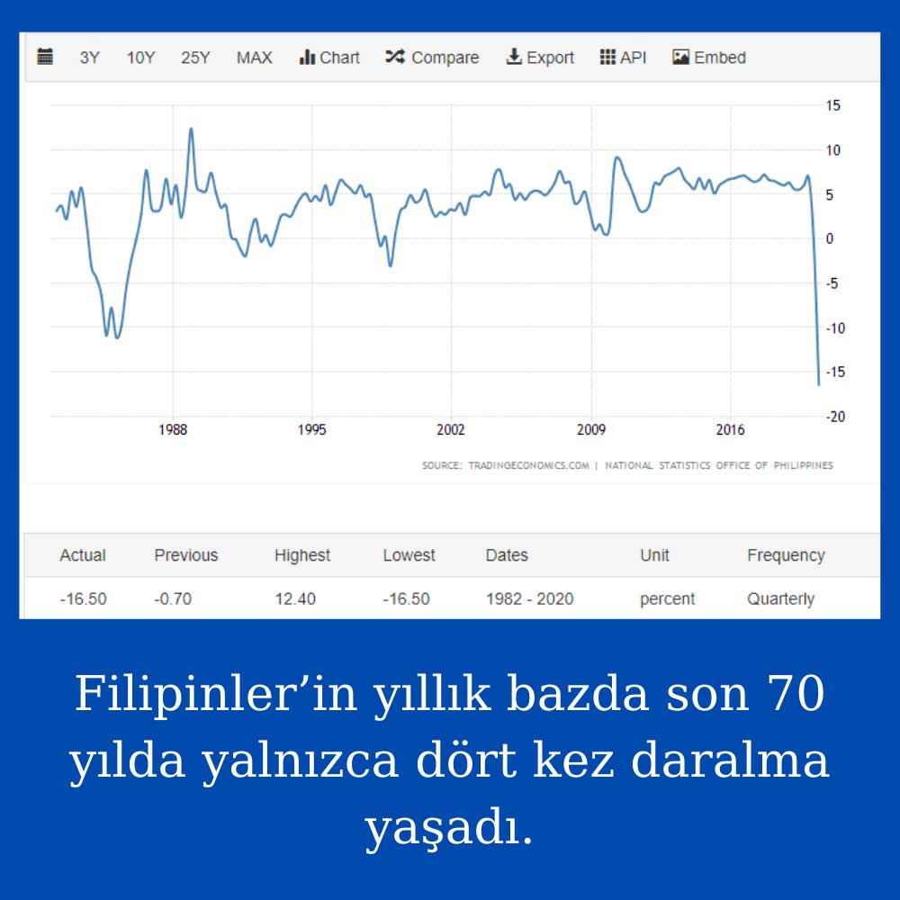 Filipinler Son 70 Yıl Daralma Filipinler Son 70 Yıl Daralma