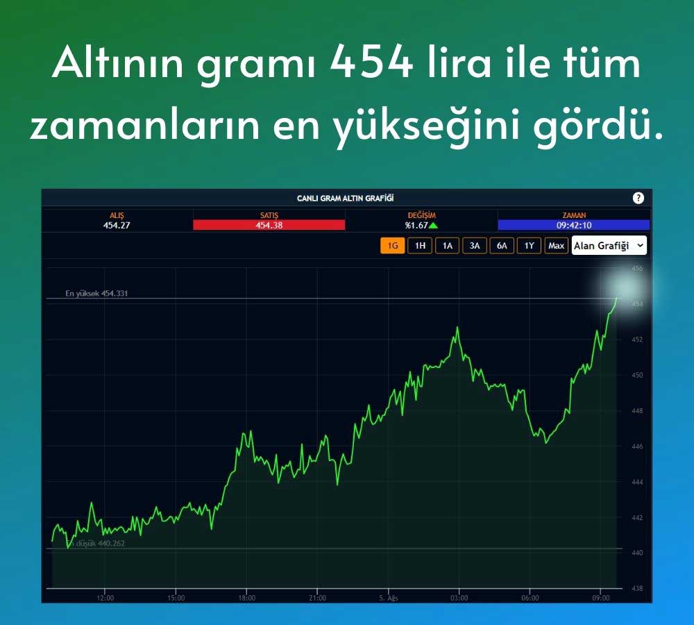 Gram Altın 454 Lira Gram Altın 454 Lira