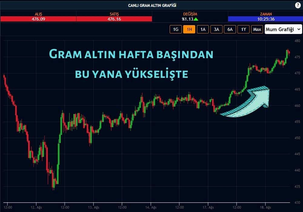 Gram Altın 477 Lira Gram Altın 477 Lira