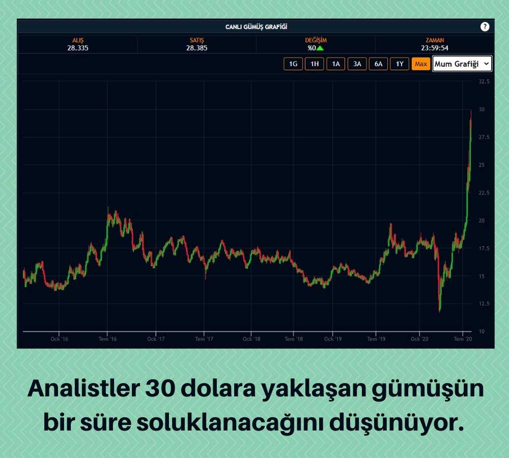 Gümüş 30 Dolara Yaklaştı Gümüş 30 Dolara Yaklaştı