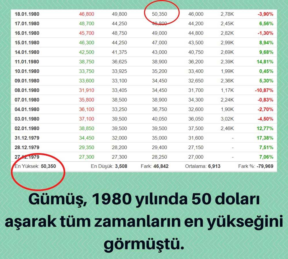 Gümüş Fiyatları Tarihsel Gelişimi Gümüş Fiyatları Tarihsel Gelişimi