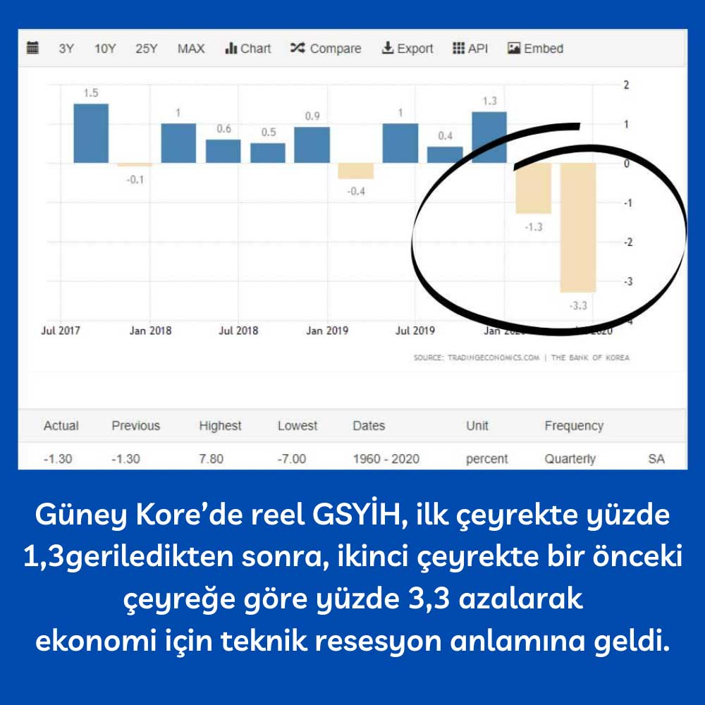 Güney Kore Resesyon Güney Kore Resesyon