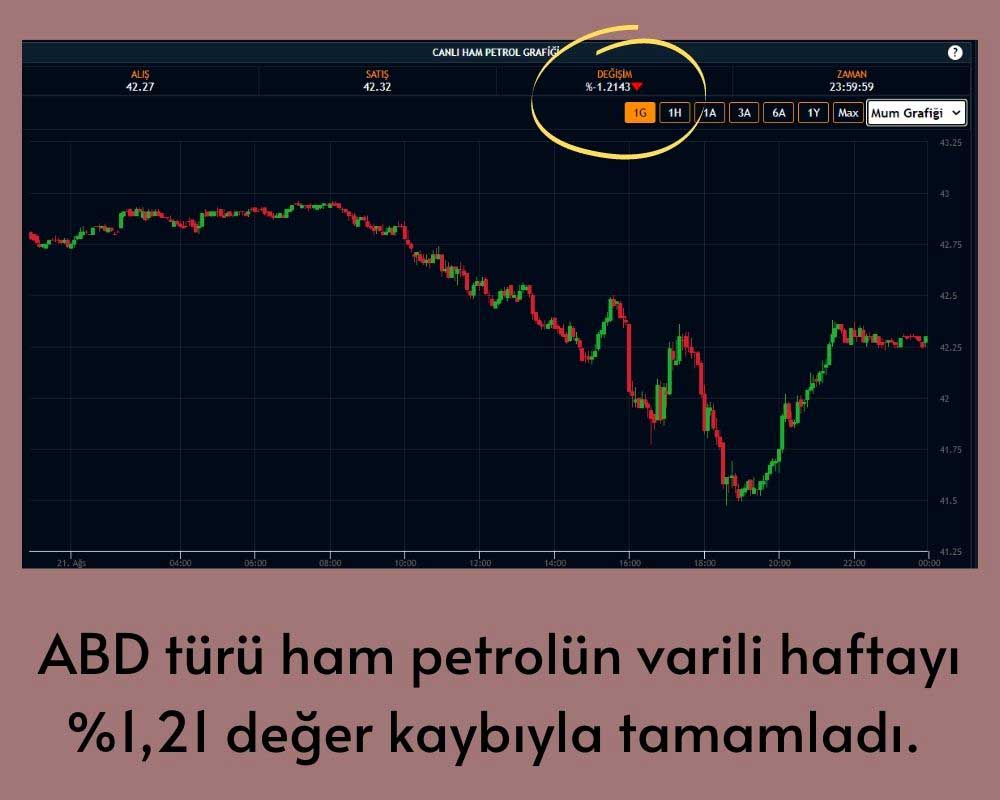 Ham Petrol Haftayı Düşüşle Tamamladı Ham Petrol Haftayı Düşüşle Tamamladı