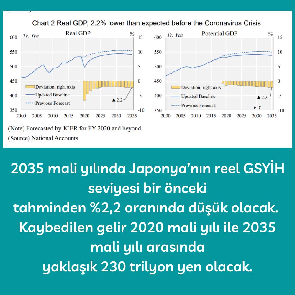 JCER 2035 Mali Yılı Japon GSYİH %2,2 Düşük JCER 2035 Mali Yılı Japon GSYİH %2,2 Düşük