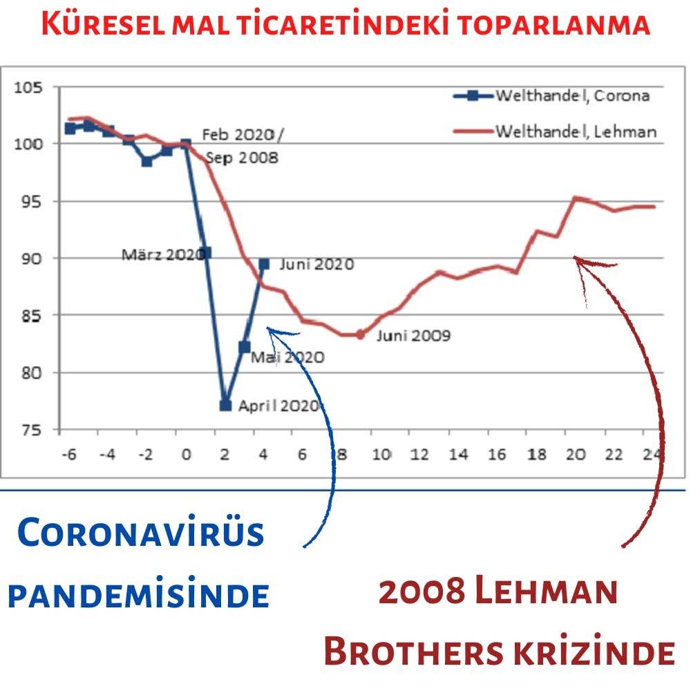 Corona ve 2008 Krizi Zamanlarında Ticaretteki Toparlanma Corona ve 2008 Krizi Zamanlarında Ticaretteki Toparlanma