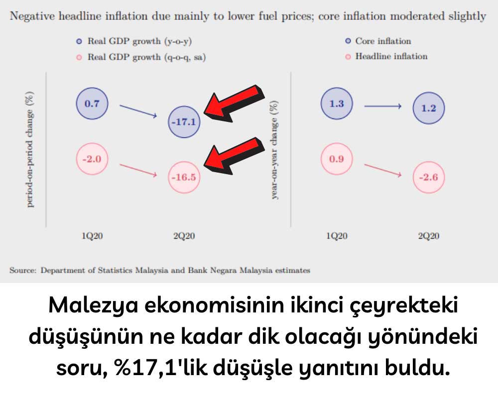 Malezya 2Ç20 GSYİH Malezya 2Ç20 GSYİH