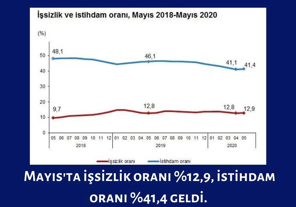 İşsizlik Oranı %12,9 İşsizlik Oranı %12,9
