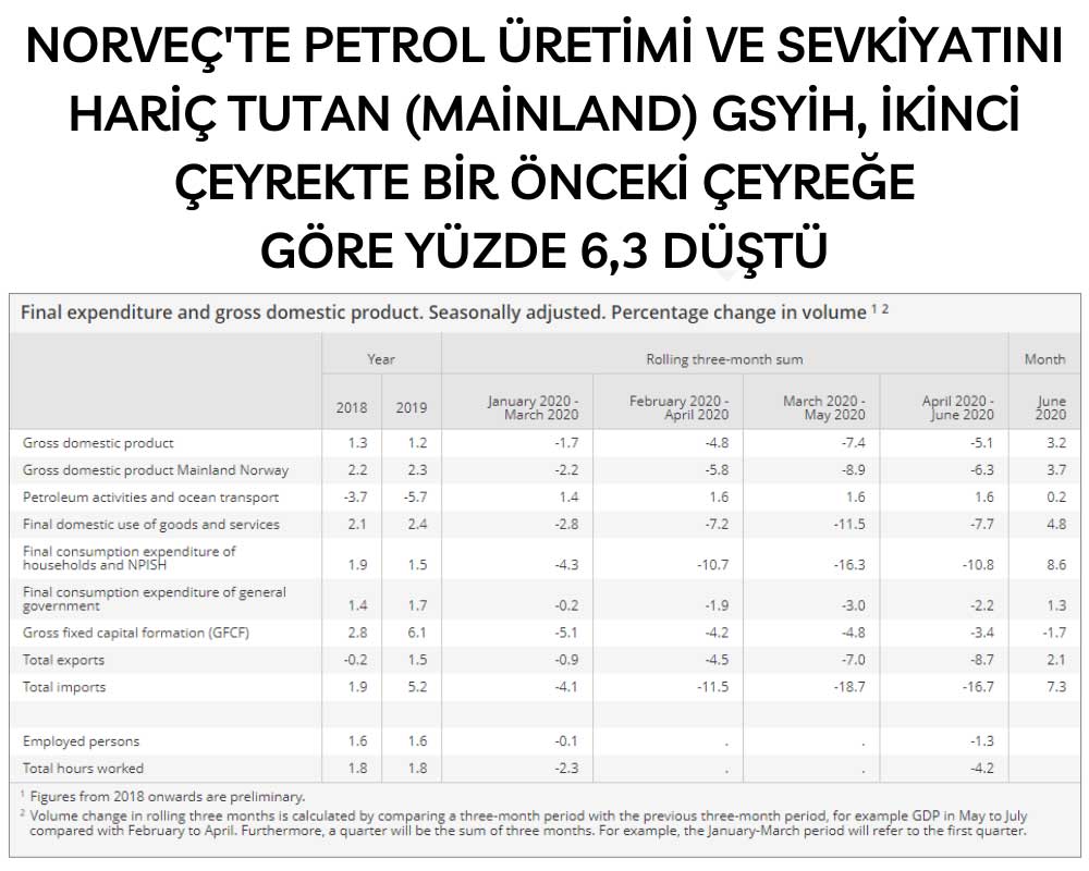 Norveç Petrol Dışı GSYİH Norveç Petrol Dışı GSYİH