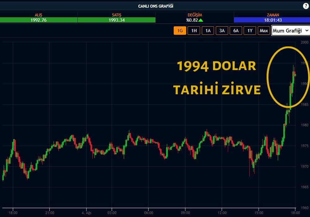 Ons Altın 1994 Dolar Ons Altın 1994 Dolar